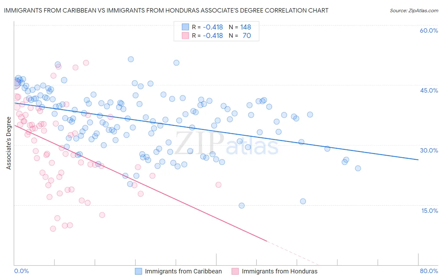 Immigrants from Caribbean vs Immigrants from Honduras Associate's Degree