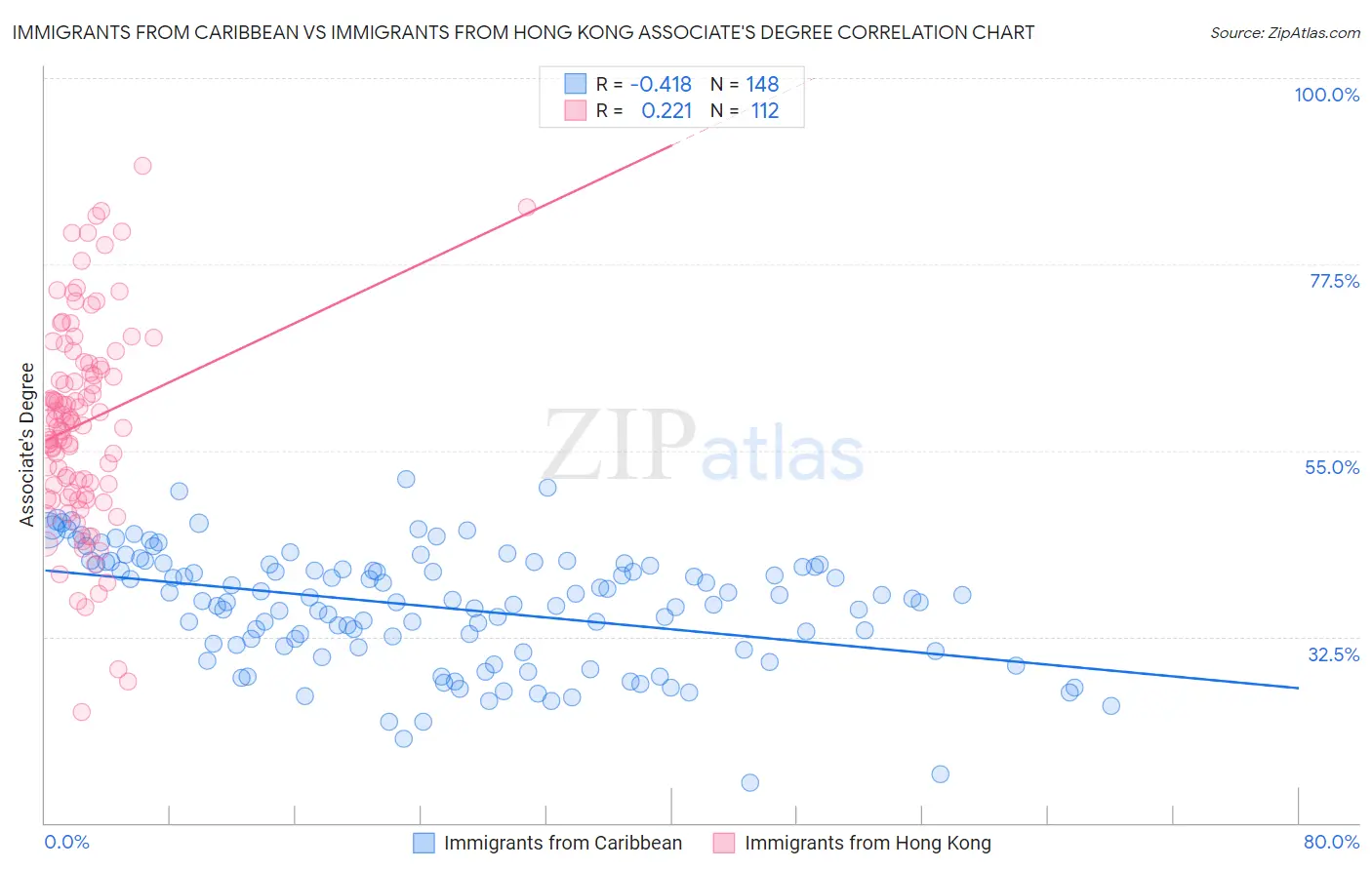 Immigrants from Caribbean vs Immigrants from Hong Kong Associate's Degree