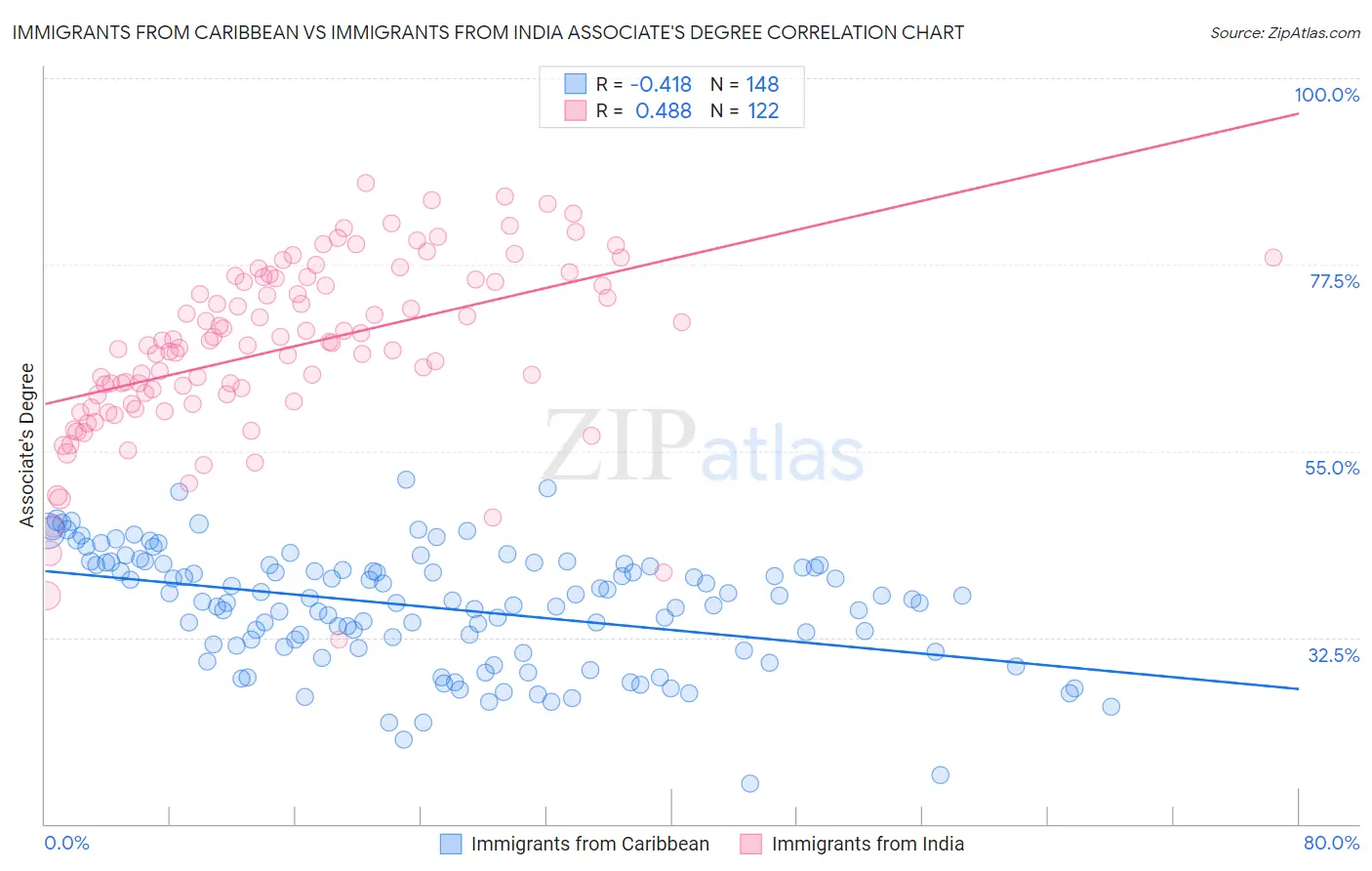 Immigrants from Caribbean vs Immigrants from India Associate's Degree
