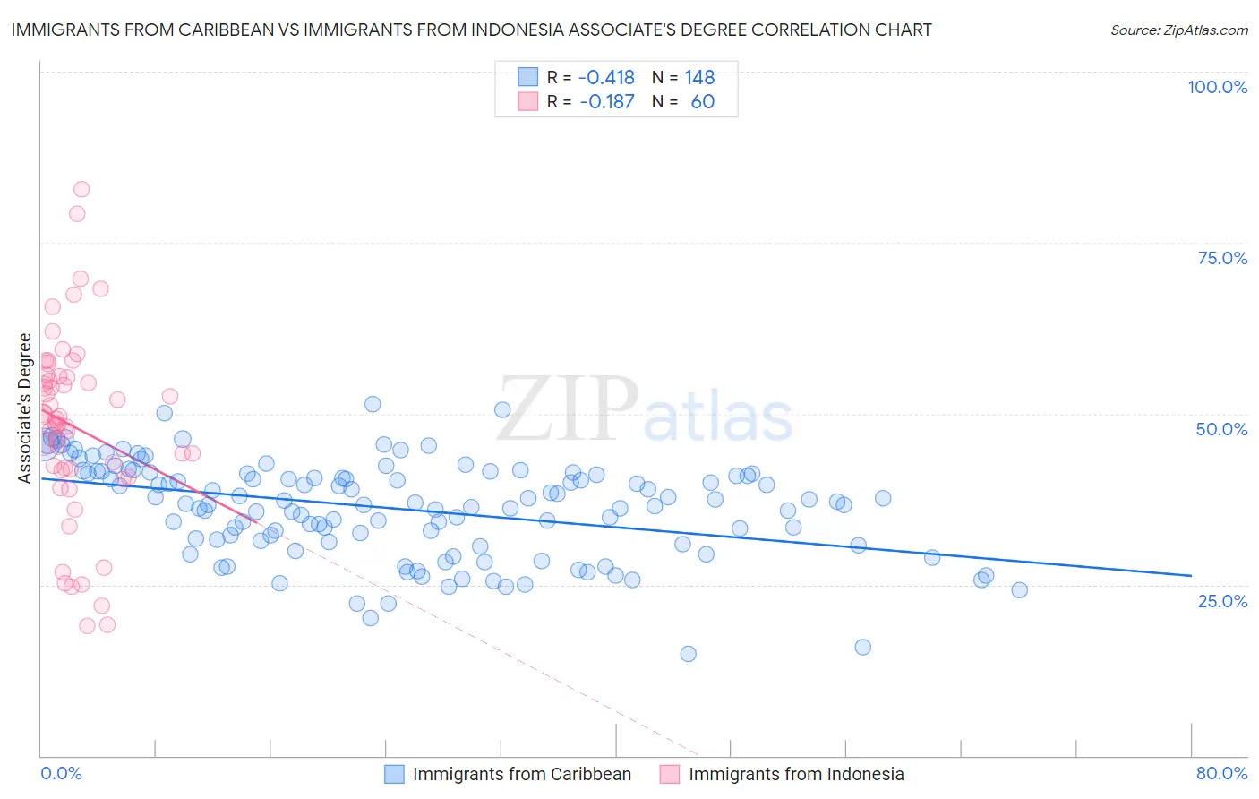 Immigrants from Caribbean vs Immigrants from Indonesia Associate's Degree