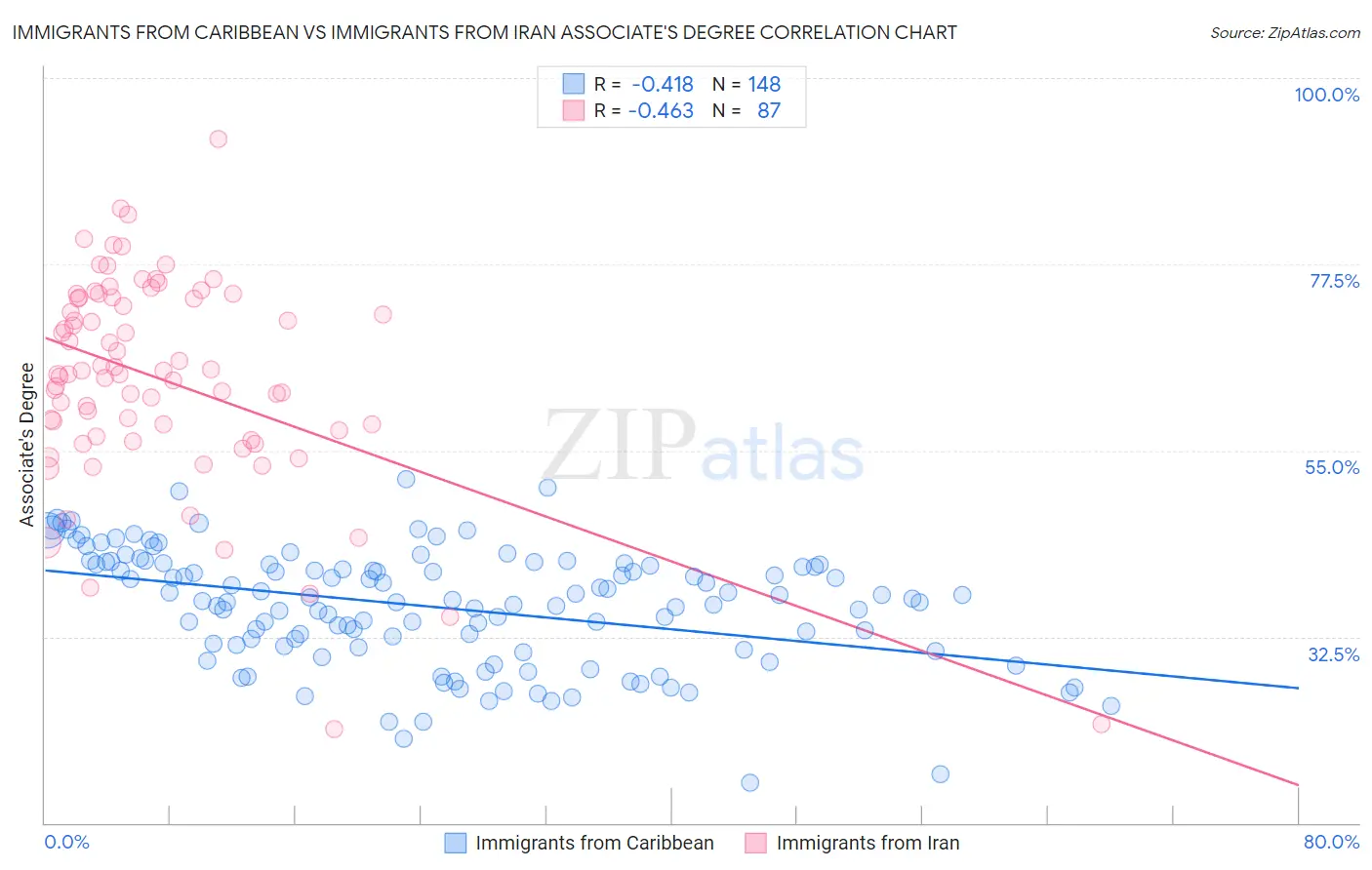 Immigrants from Caribbean vs Immigrants from Iran Associate's Degree