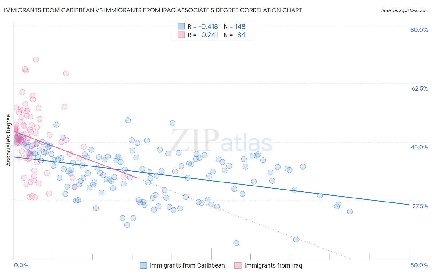 Immigrants from Caribbean vs Immigrants from Iraq Associate's Degree