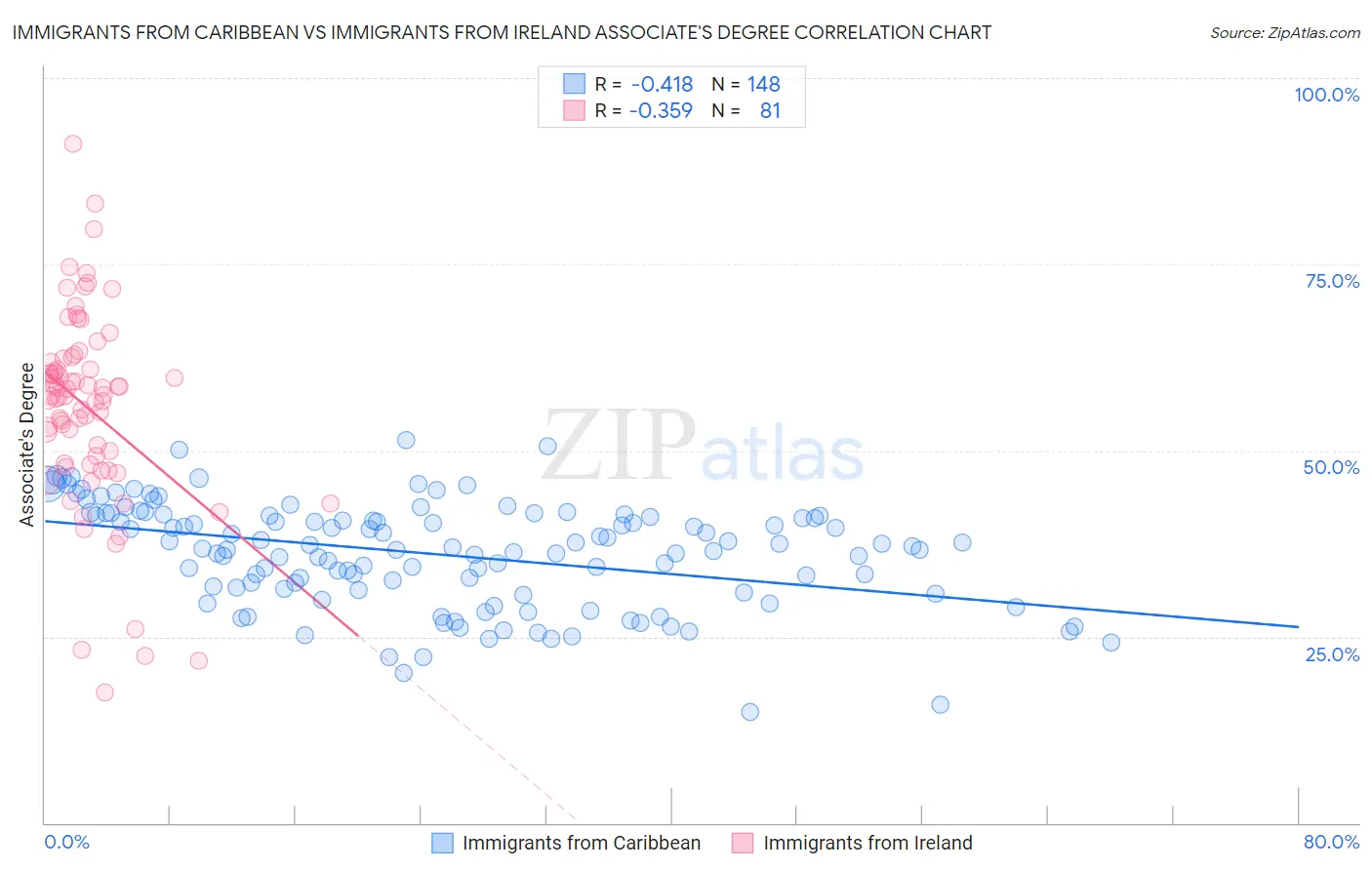 Immigrants from Caribbean vs Immigrants from Ireland Associate's Degree