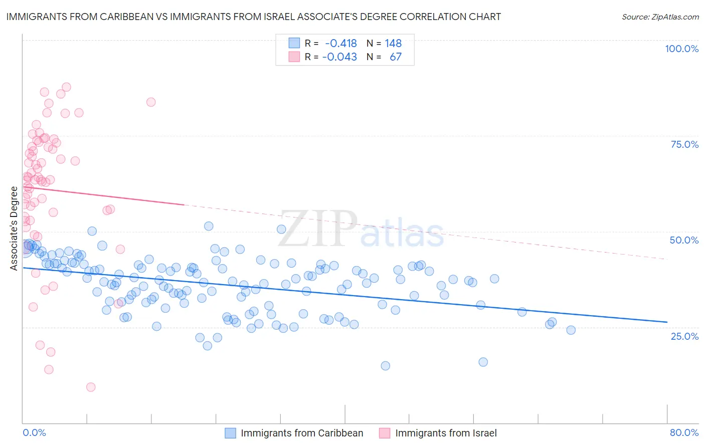 Immigrants from Caribbean vs Immigrants from Israel Associate's Degree