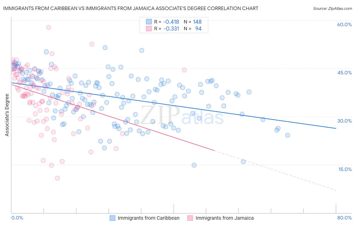 Immigrants from Caribbean vs Immigrants from Jamaica Associate's Degree