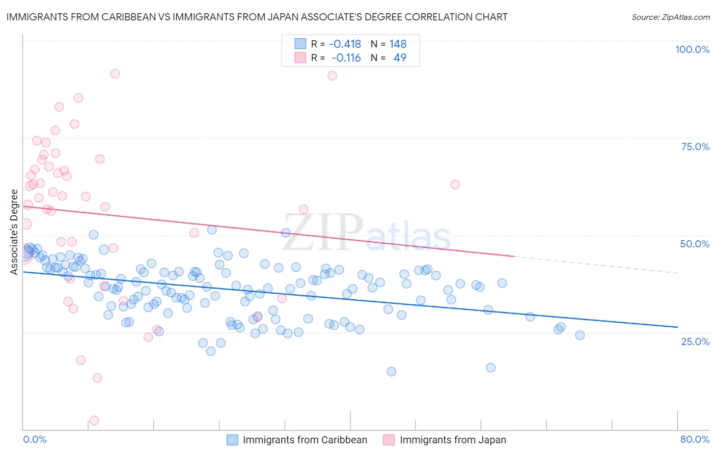 Immigrants from Caribbean vs Immigrants from Japan Associate's Degree