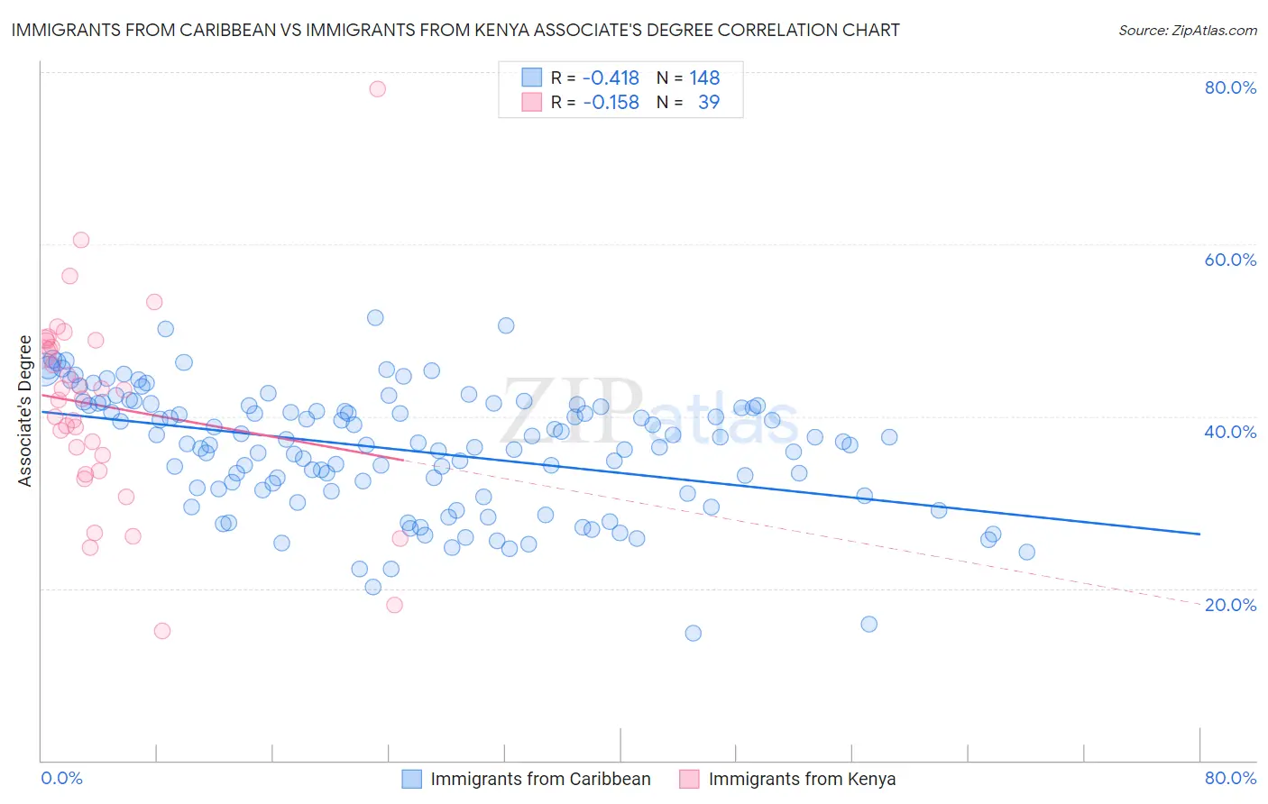 Immigrants from Caribbean vs Immigrants from Kenya Associate's Degree