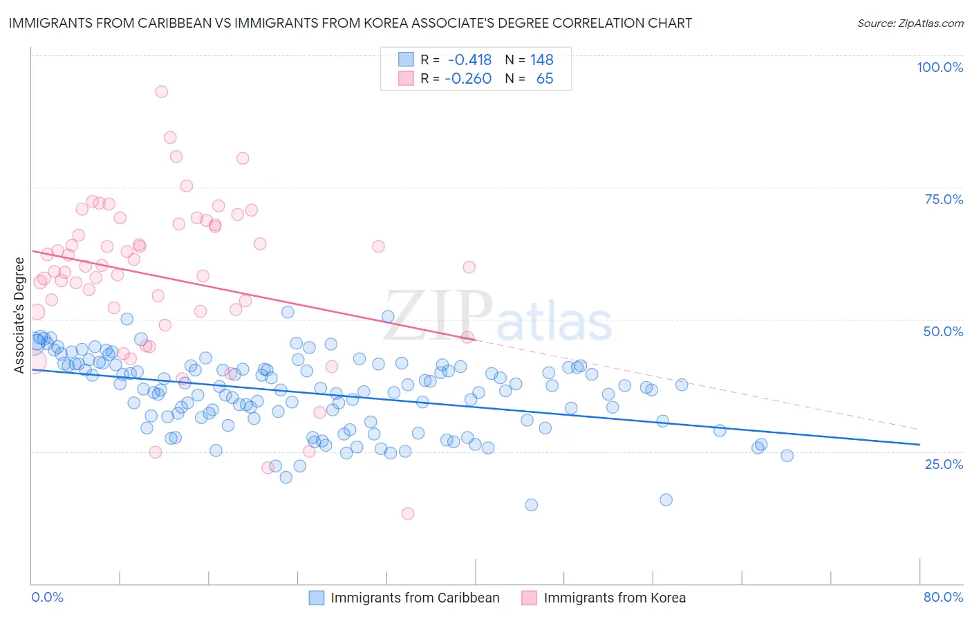 Immigrants from Caribbean vs Immigrants from Korea Associate's Degree