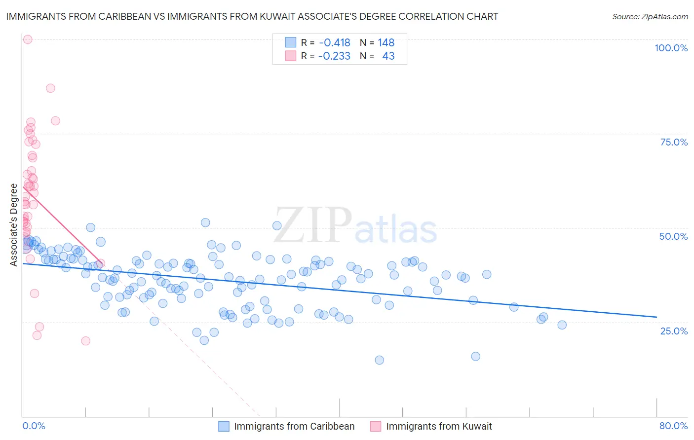 Immigrants from Caribbean vs Immigrants from Kuwait Associate's Degree