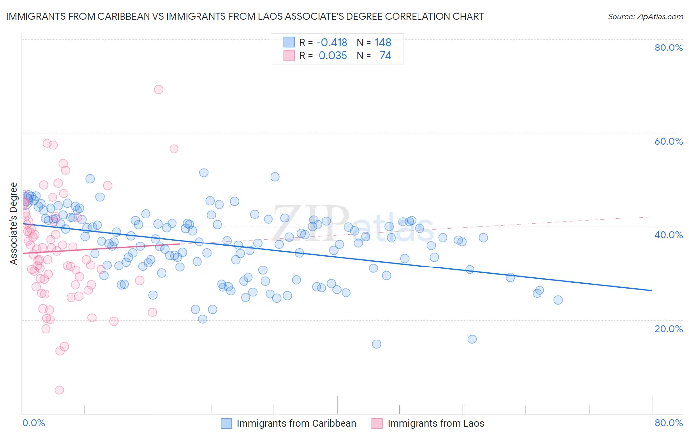 Immigrants from Caribbean vs Immigrants from Laos Associate's Degree