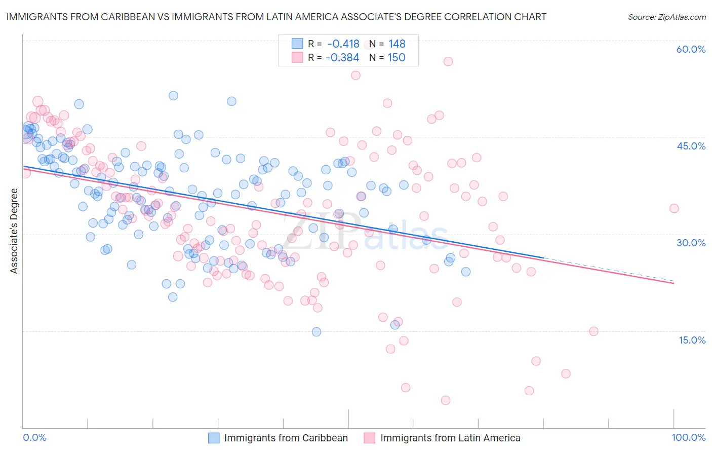 Immigrants from Caribbean vs Immigrants from Latin America Associate's Degree