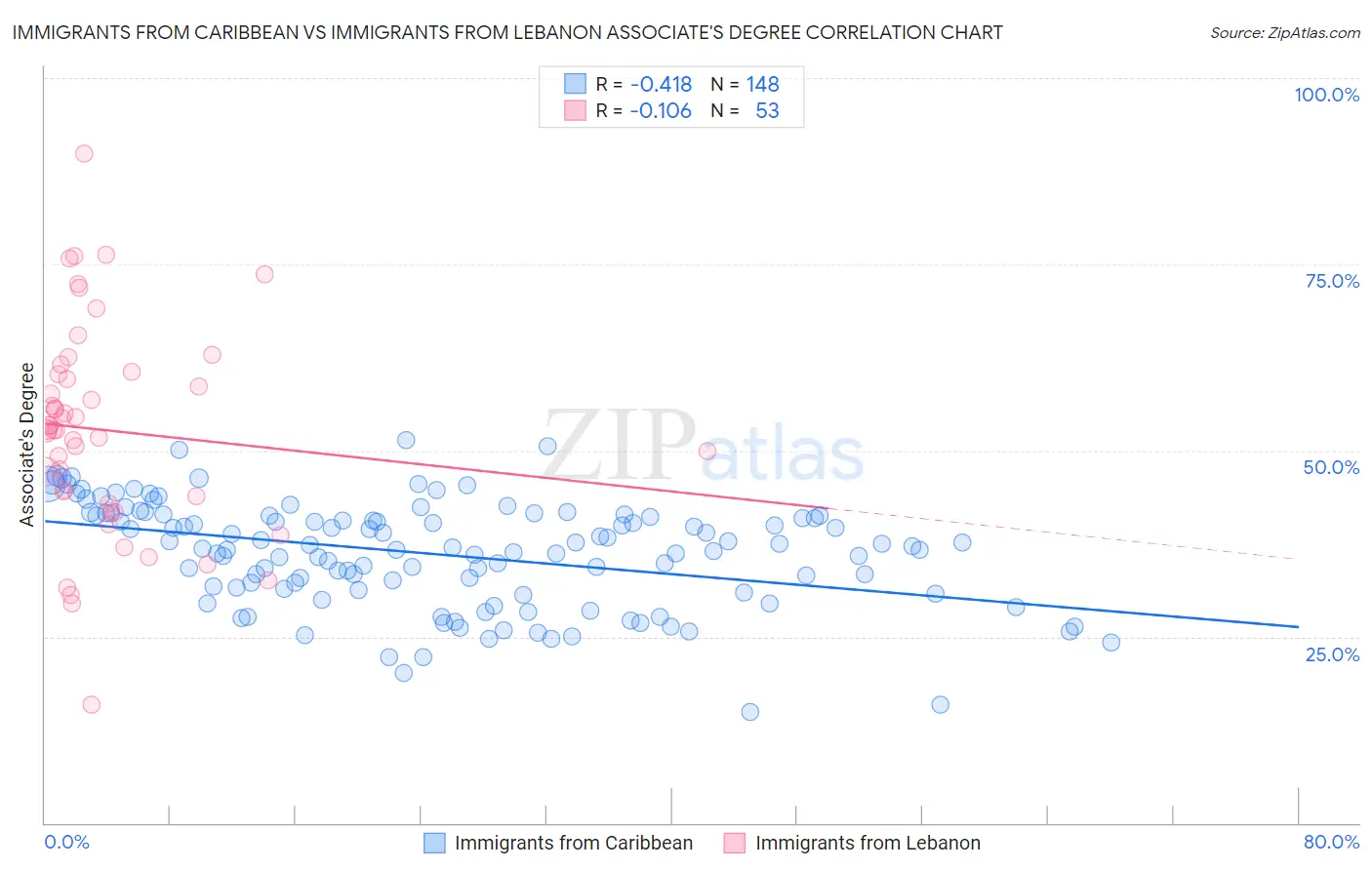 Immigrants from Caribbean vs Immigrants from Lebanon Associate's Degree