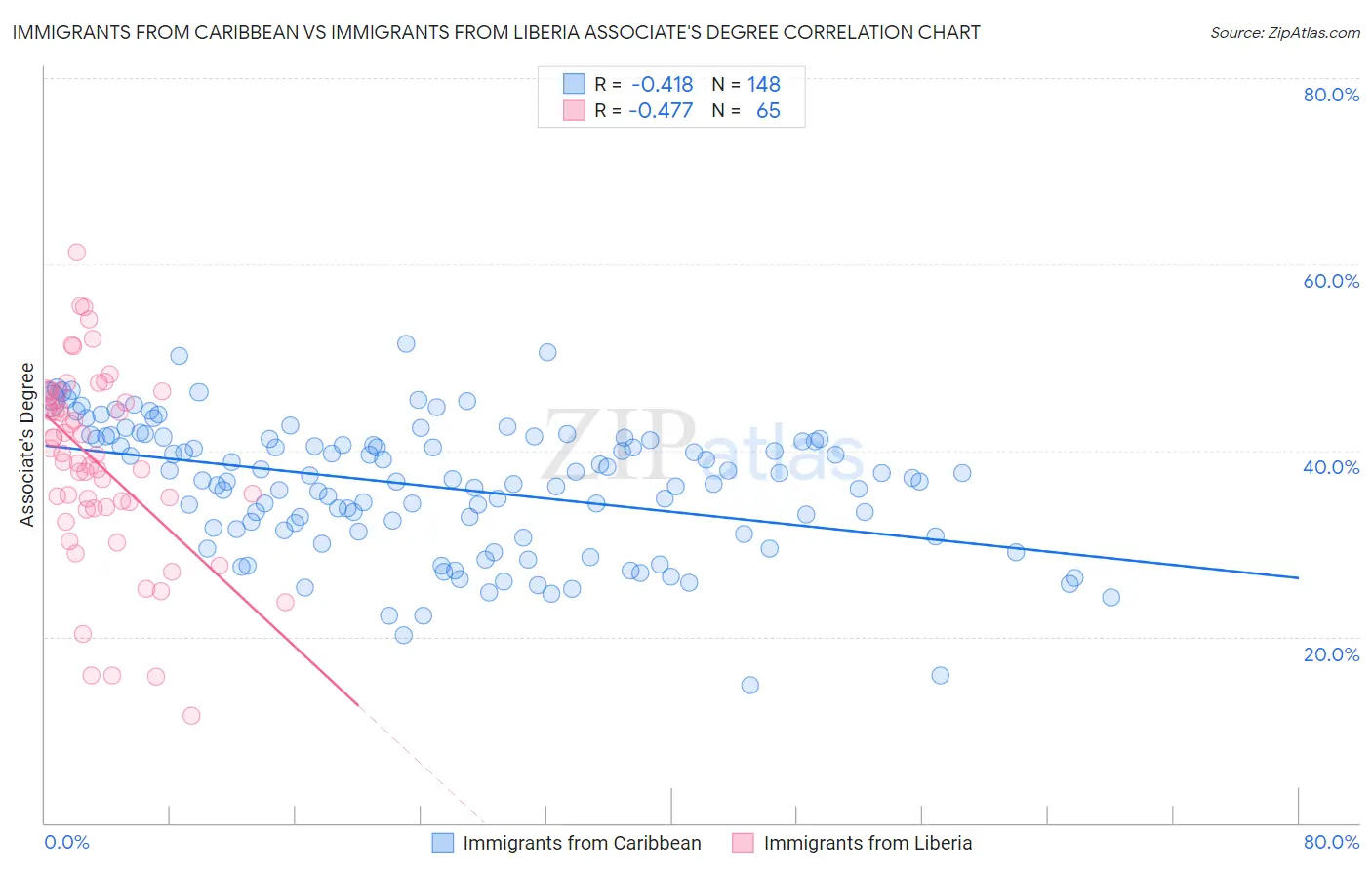Immigrants from Caribbean vs Immigrants from Liberia Associate's Degree