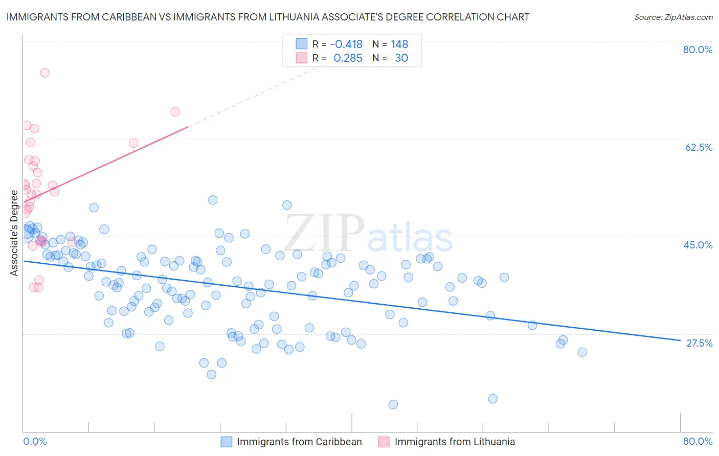 Immigrants from Caribbean vs Immigrants from Lithuania Associate's Degree