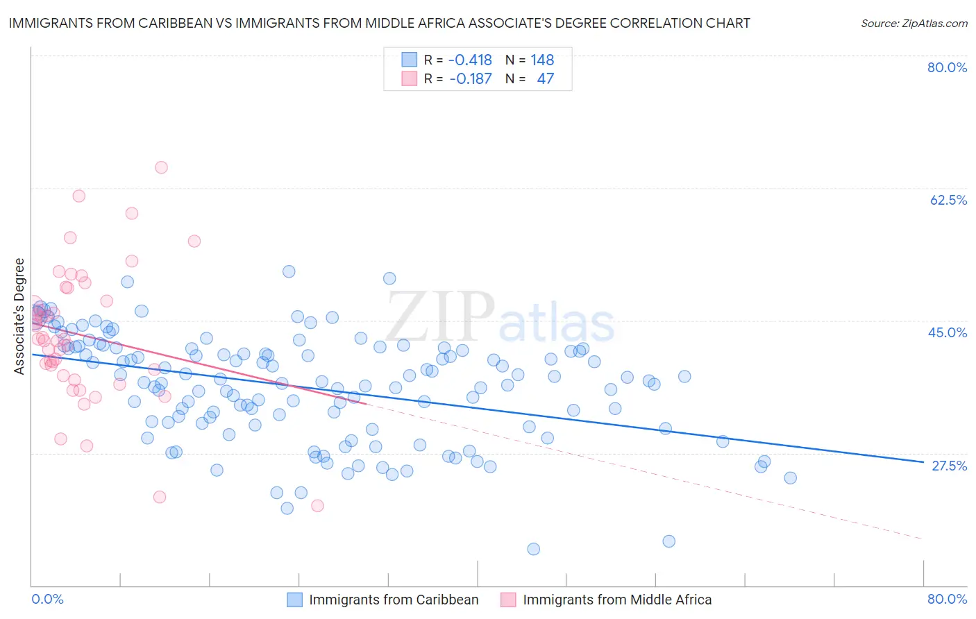 Immigrants from Caribbean vs Immigrants from Middle Africa Associate's Degree