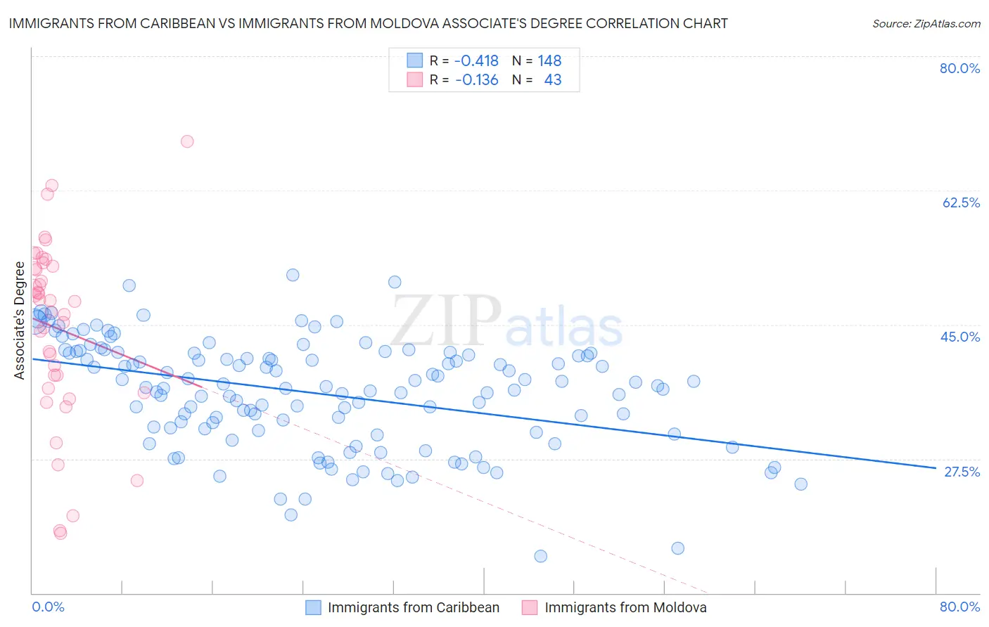 Immigrants from Caribbean vs Immigrants from Moldova Associate's Degree