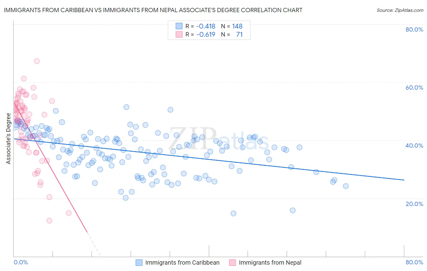 Immigrants from Caribbean vs Immigrants from Nepal Associate's Degree