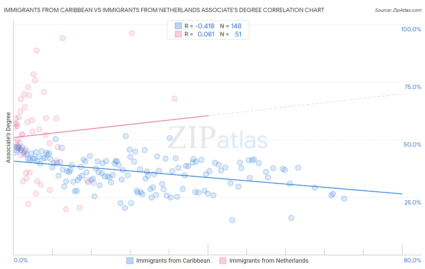 Immigrants from Caribbean vs Immigrants from Netherlands Associate's Degree