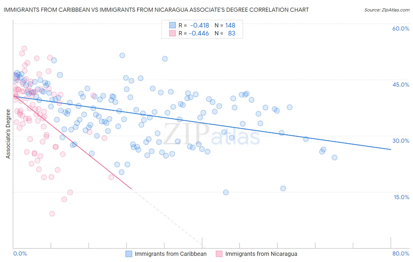 Immigrants from Caribbean vs Immigrants from Nicaragua Associate's Degree