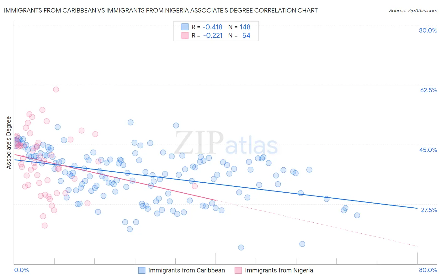 Immigrants from Caribbean vs Immigrants from Nigeria Associate's Degree