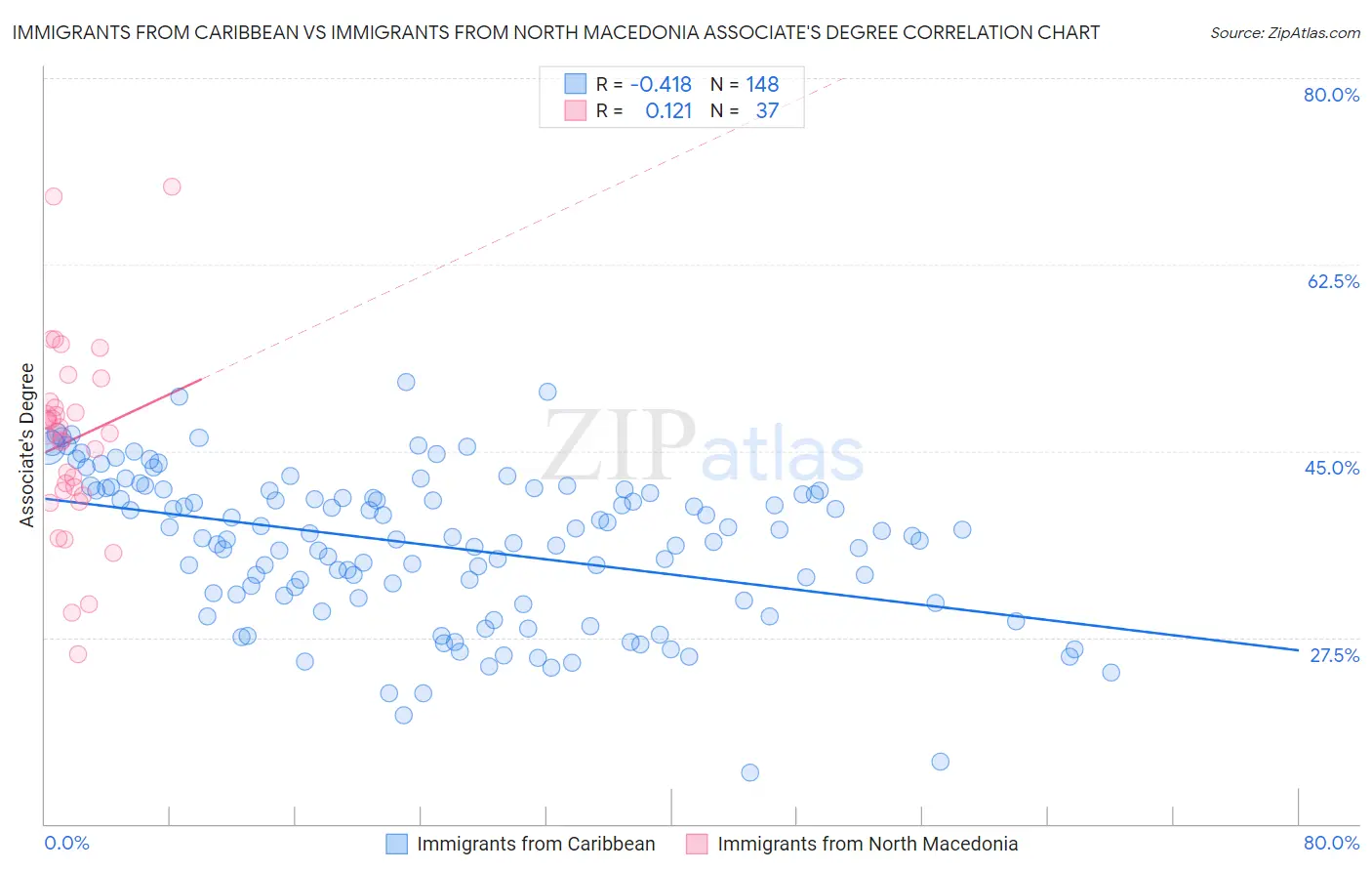 Immigrants from Caribbean vs Immigrants from North Macedonia Associate's Degree