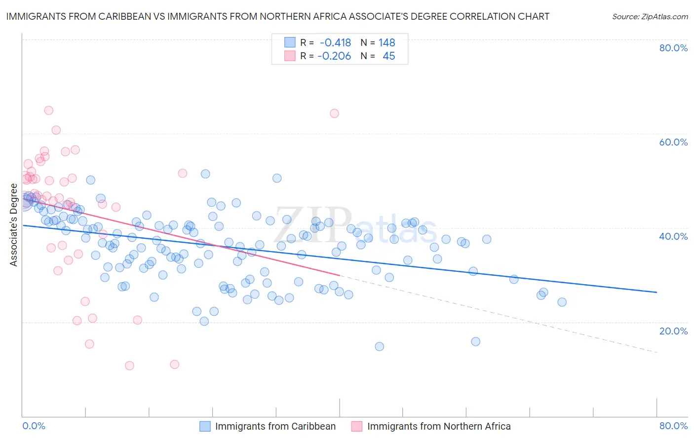 Immigrants from Caribbean vs Immigrants from Northern Africa Associate's Degree