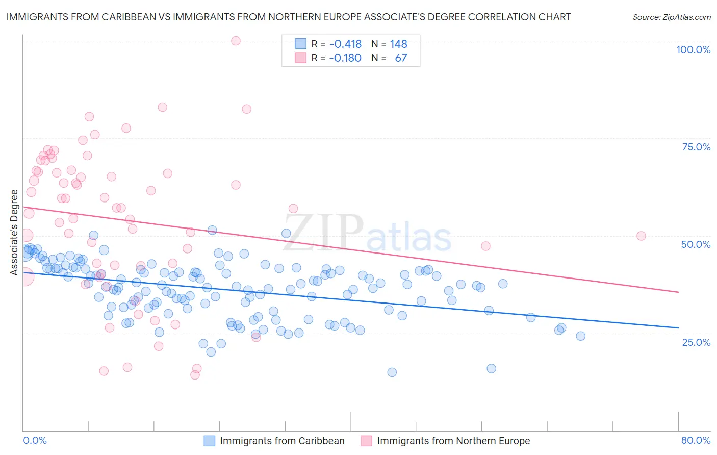 Immigrants from Caribbean vs Immigrants from Northern Europe Associate's Degree