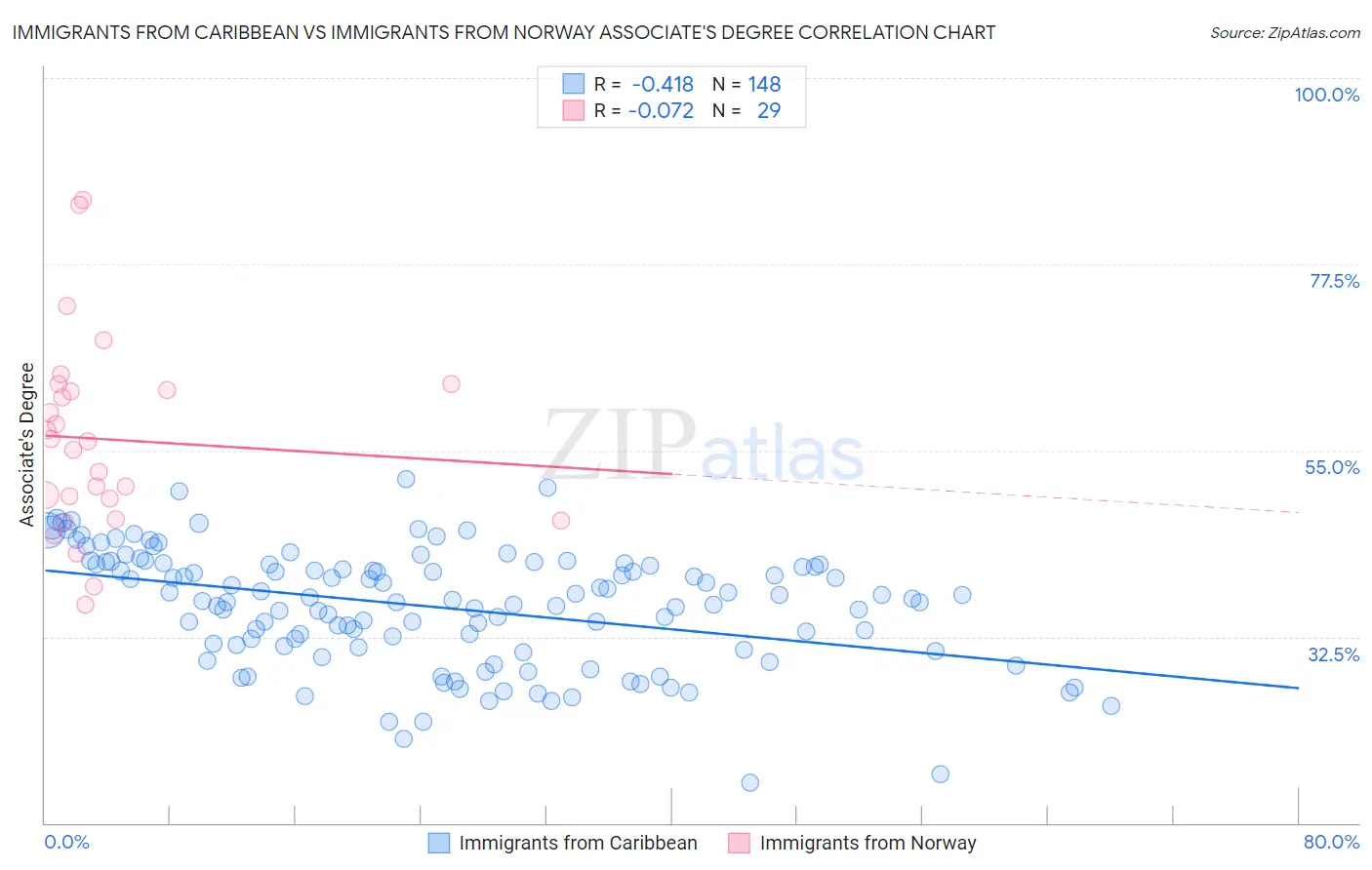 Immigrants from Caribbean vs Immigrants from Norway Associate's Degree