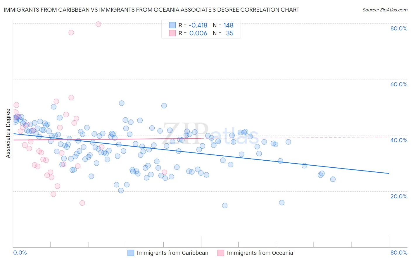 Immigrants from Caribbean vs Immigrants from Oceania Associate's Degree