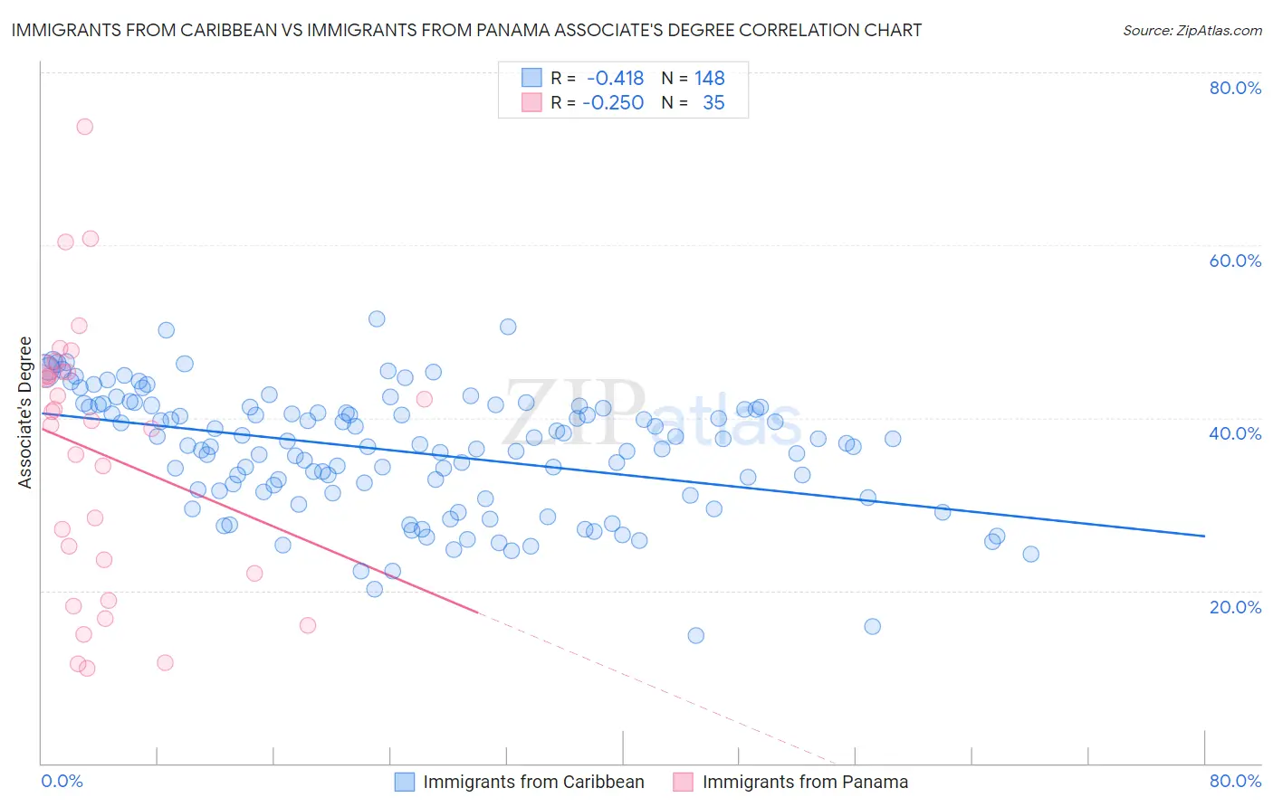 Immigrants from Caribbean vs Immigrants from Panama Associate's Degree