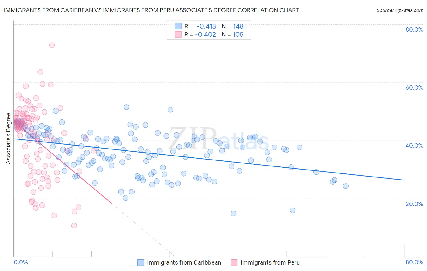 Immigrants from Caribbean vs Immigrants from Peru Associate's Degree