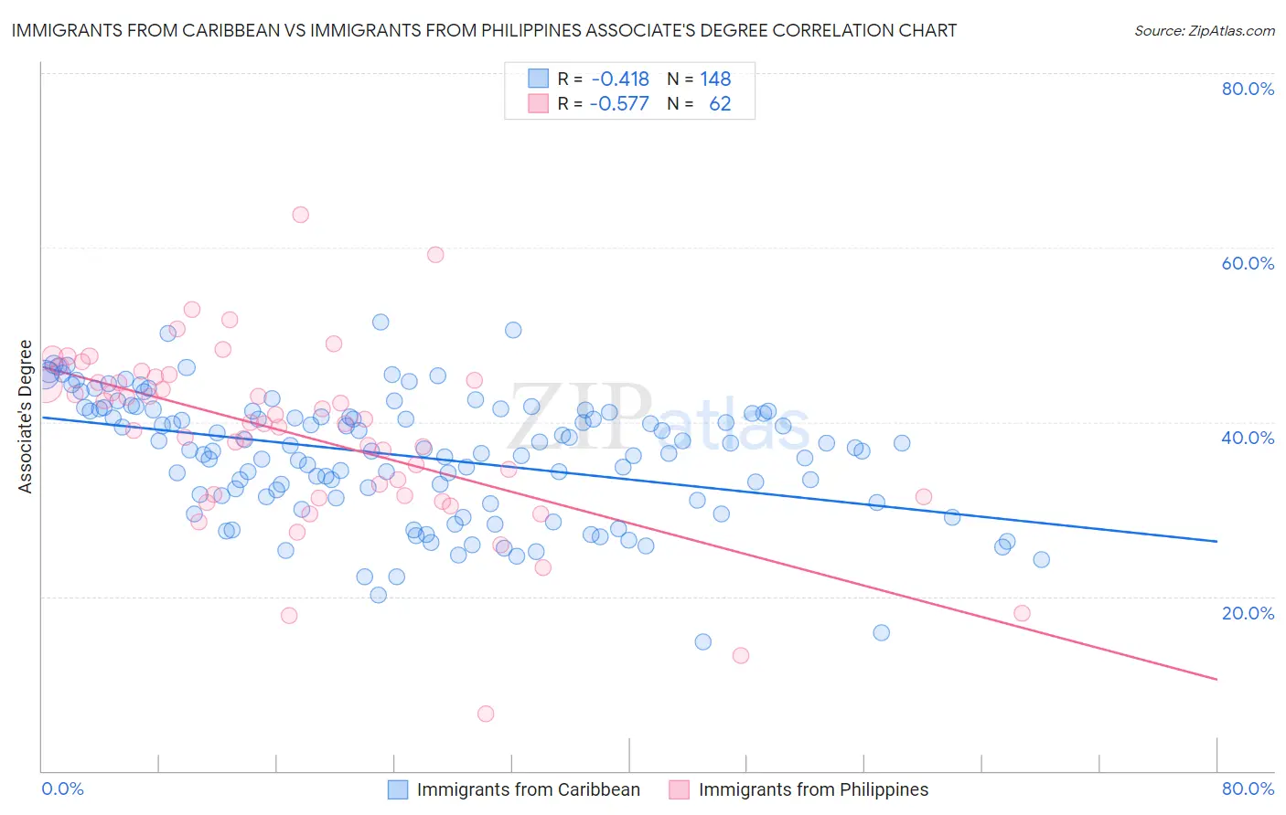 Immigrants from Caribbean vs Immigrants from Philippines Associate's Degree