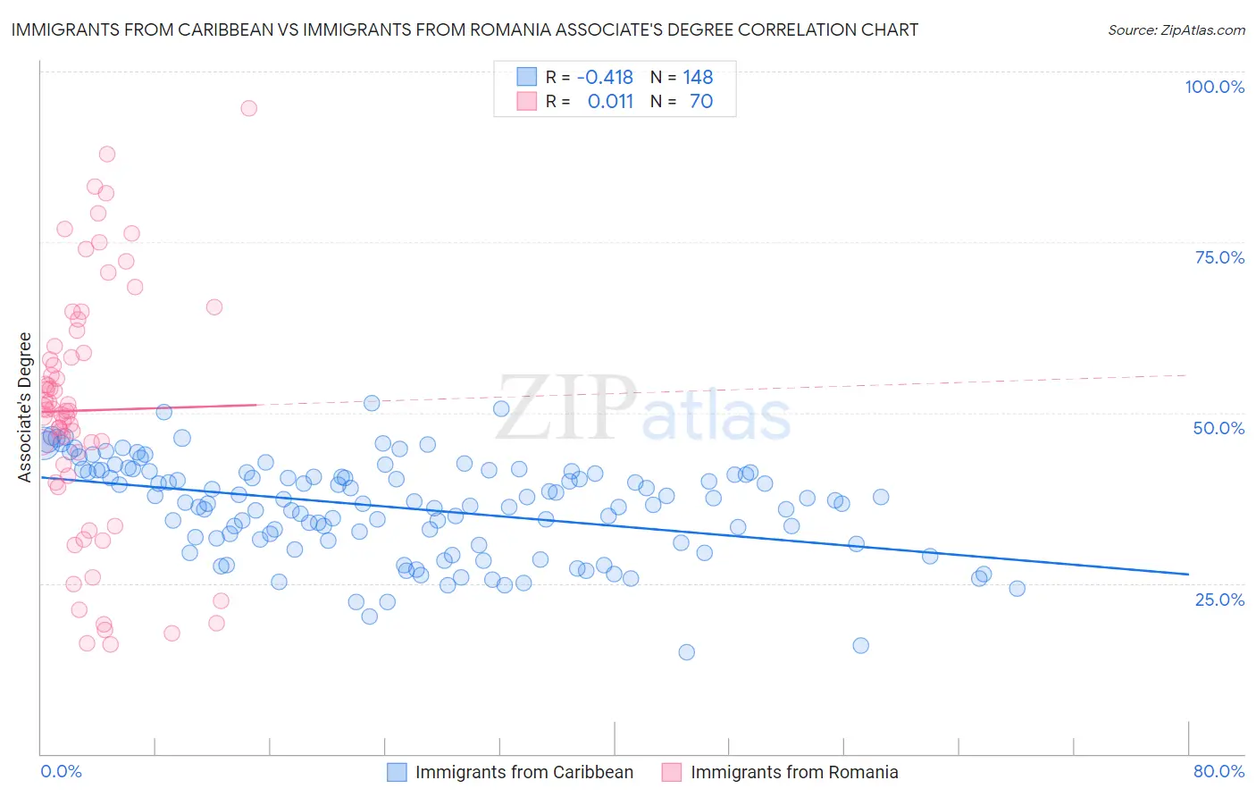 Immigrants from Caribbean vs Immigrants from Romania Associate's Degree