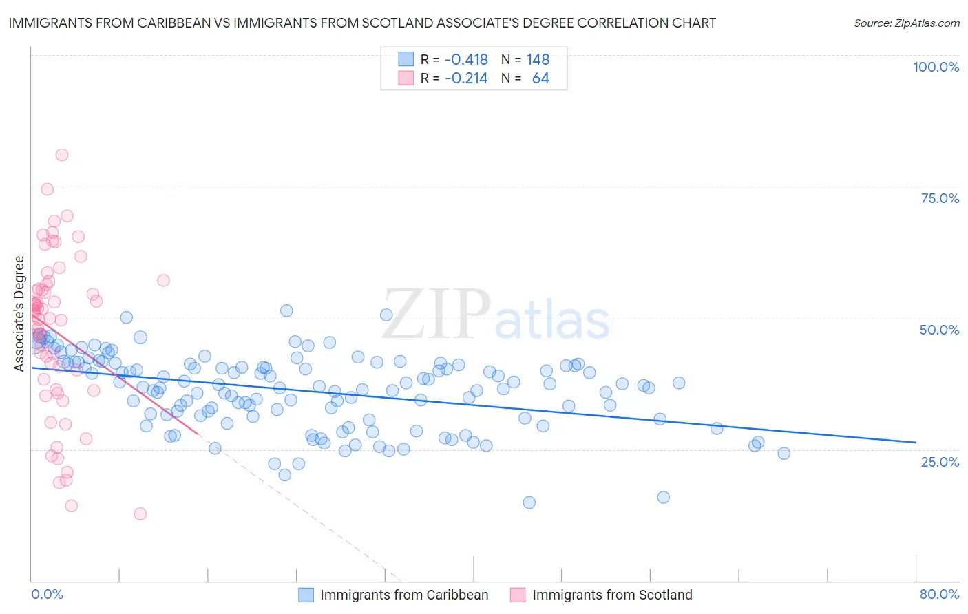 Immigrants from Caribbean vs Immigrants from Scotland Associate's Degree
