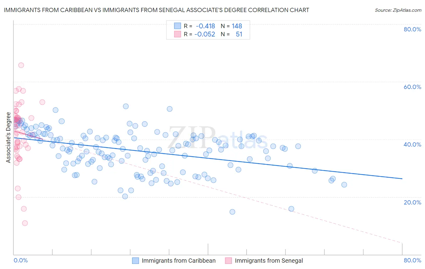 Immigrants from Caribbean vs Immigrants from Senegal Associate's Degree