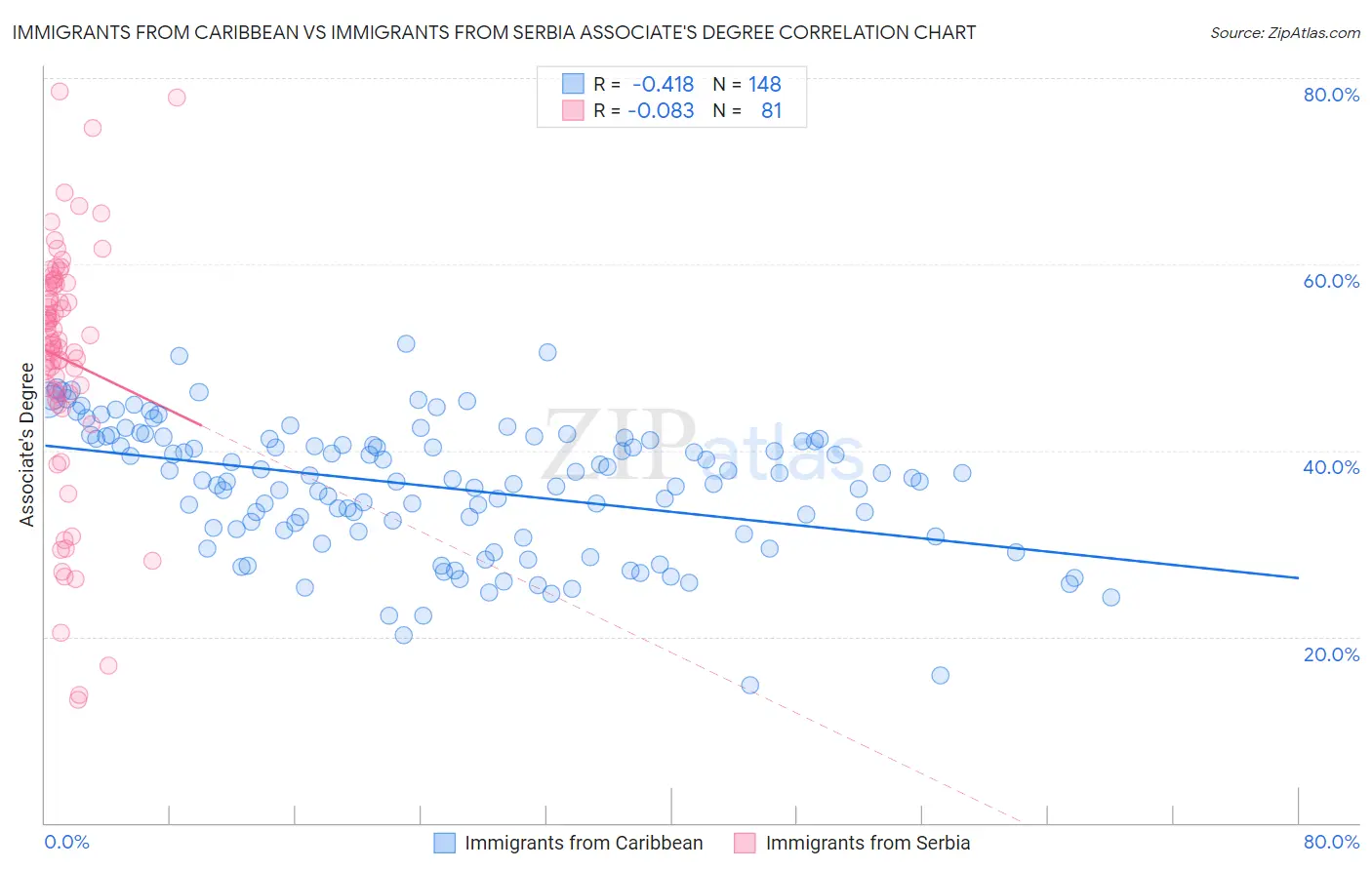 Immigrants from Caribbean vs Immigrants from Serbia Associate's Degree