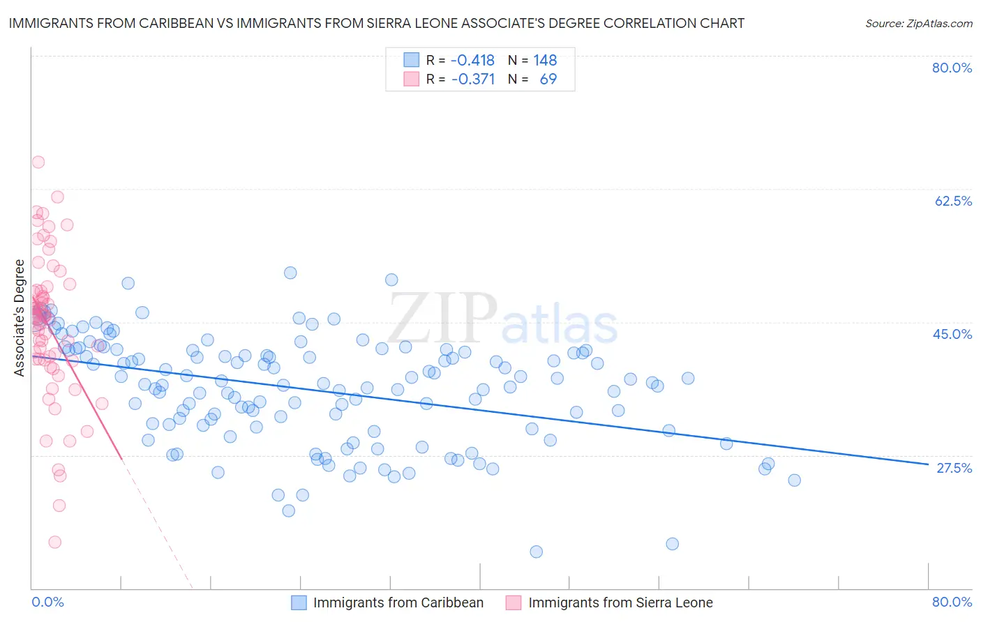 Immigrants from Caribbean vs Immigrants from Sierra Leone Associate's Degree