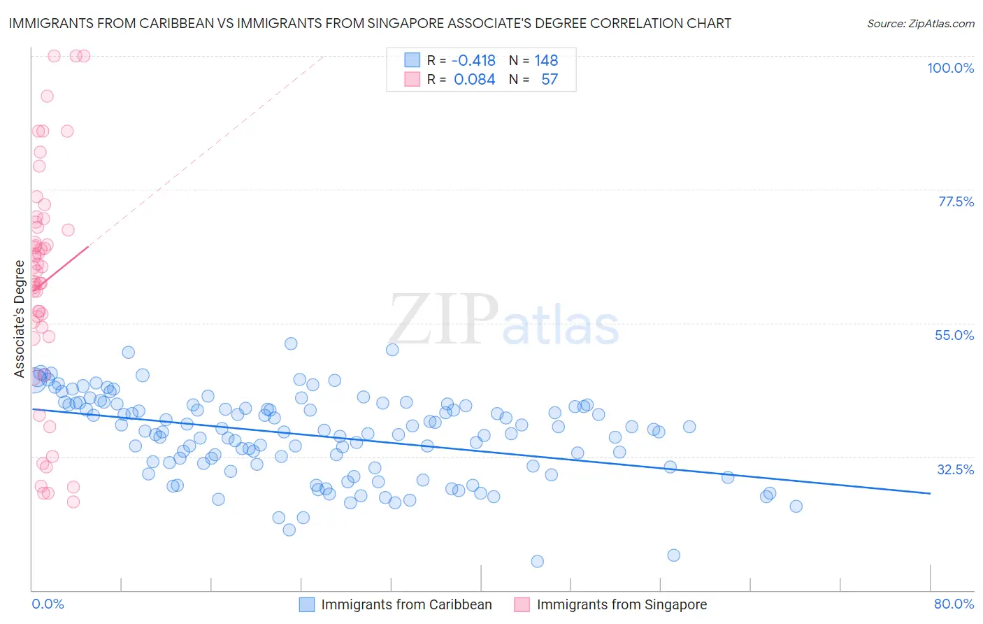 Immigrants from Caribbean vs Immigrants from Singapore Associate's Degree