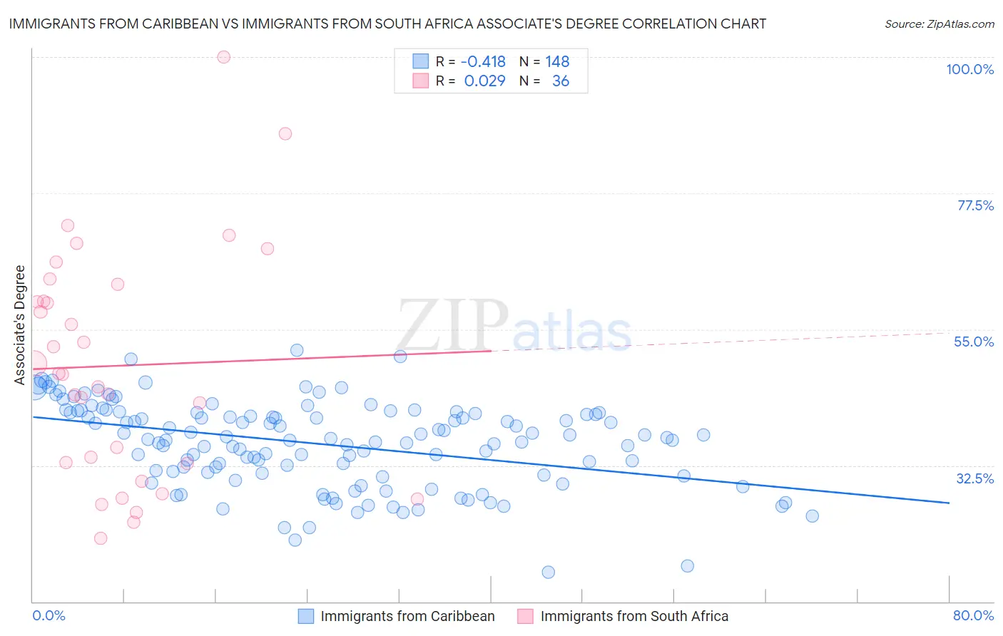 Immigrants from Caribbean vs Immigrants from South Africa Associate's Degree