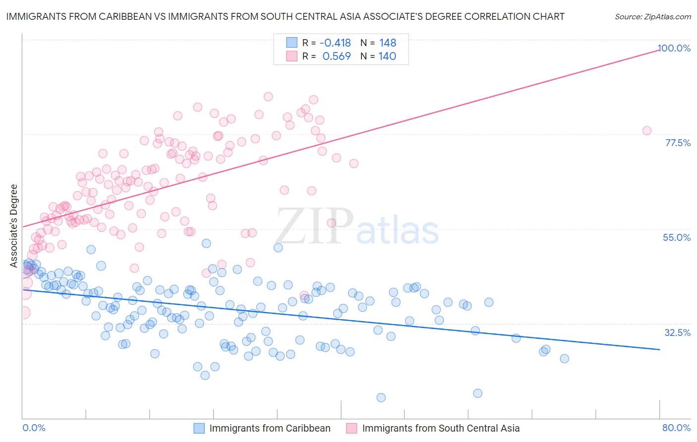 Immigrants from Caribbean vs Immigrants from South Central Asia Associate's Degree