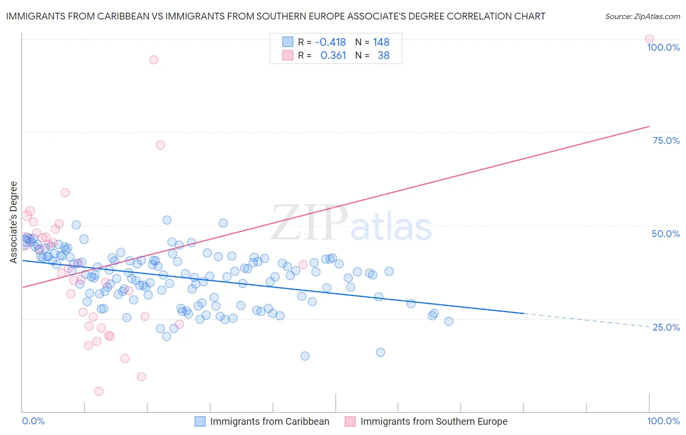 Immigrants from Caribbean vs Immigrants from Southern Europe Associate's Degree