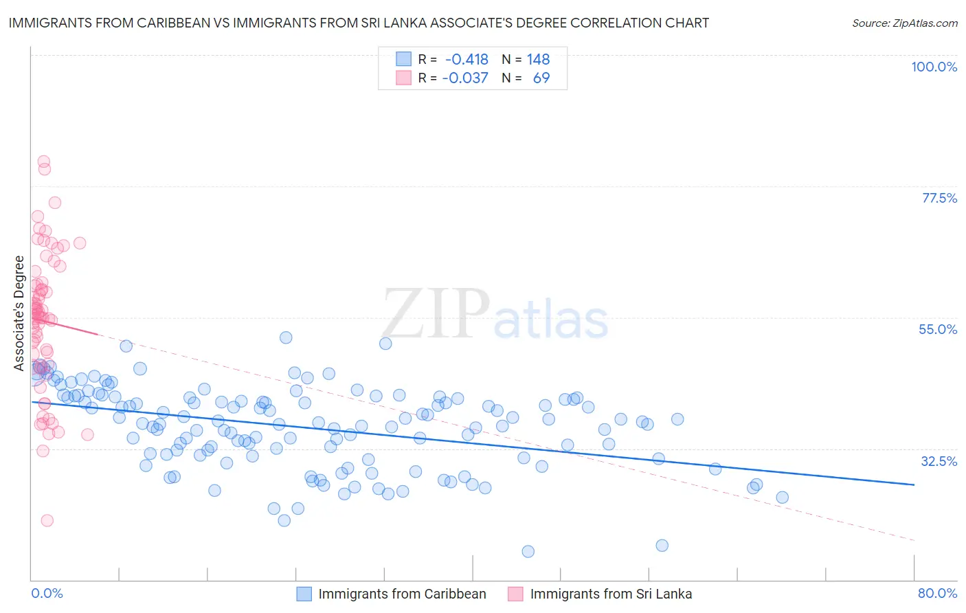Immigrants from Caribbean vs Immigrants from Sri Lanka Associate's Degree