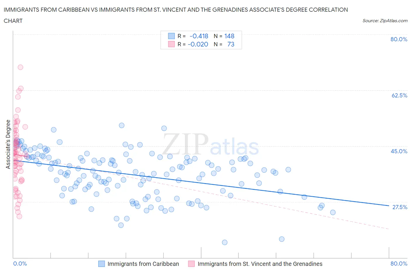 Immigrants from Caribbean vs Immigrants from St. Vincent and the Grenadines Associate's Degree