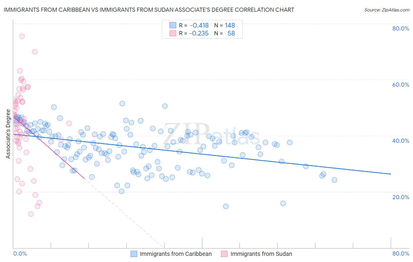 Immigrants from Caribbean vs Immigrants from Sudan Associate's Degree