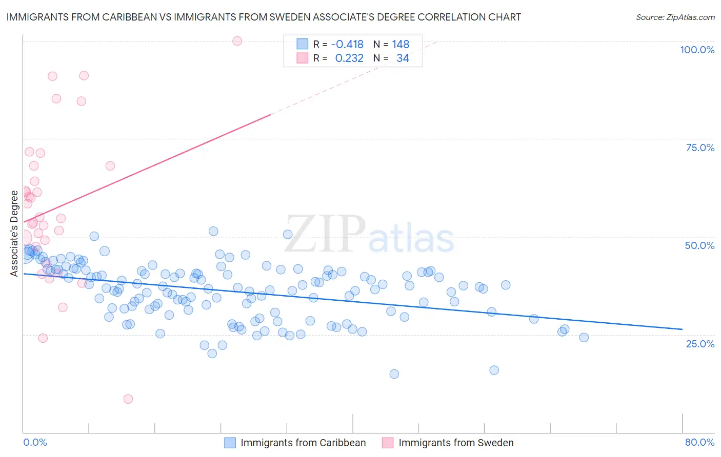 Immigrants from Caribbean vs Immigrants from Sweden Associate's Degree