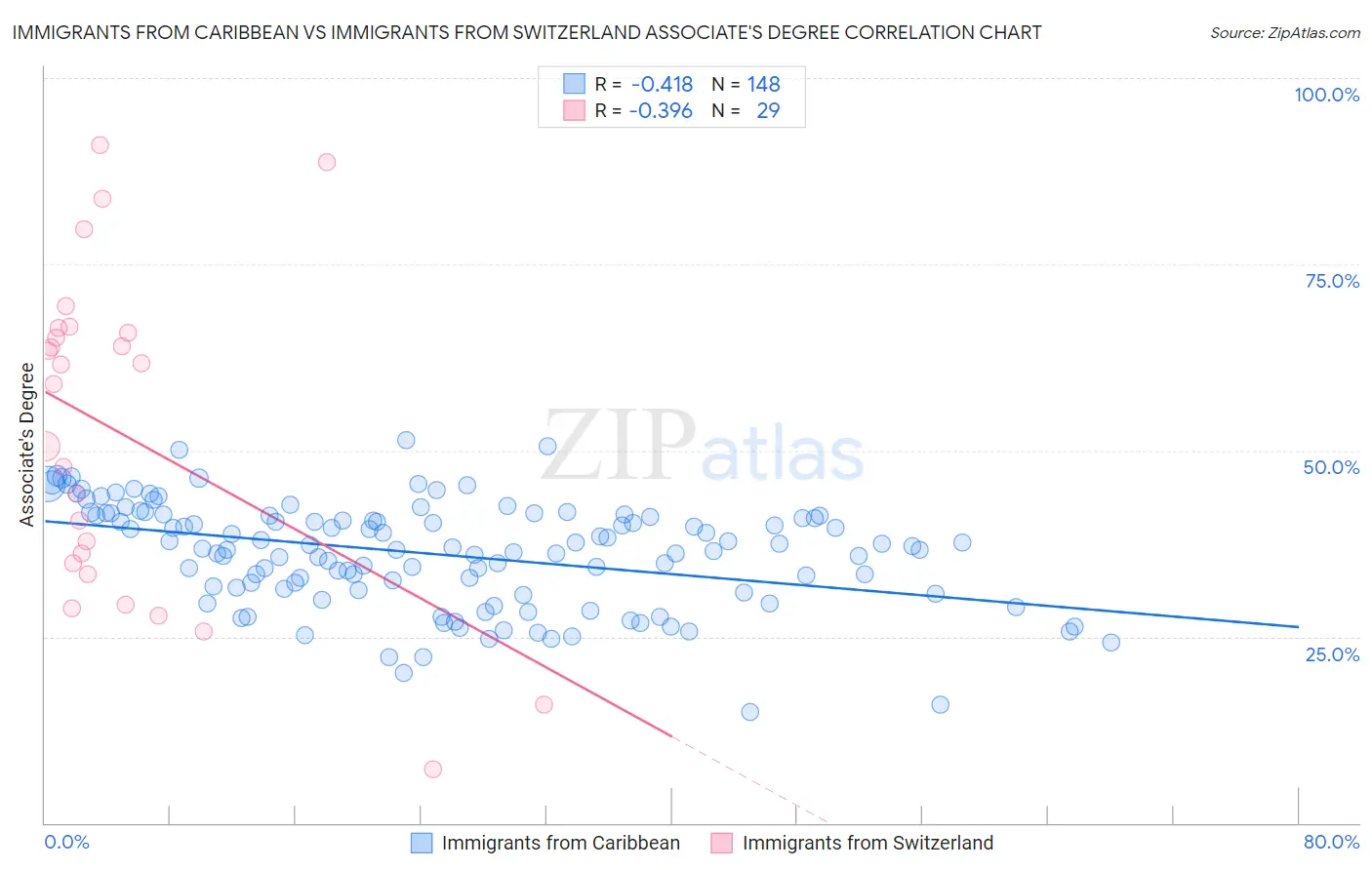 Immigrants from Caribbean vs Immigrants from Switzerland Associate's Degree