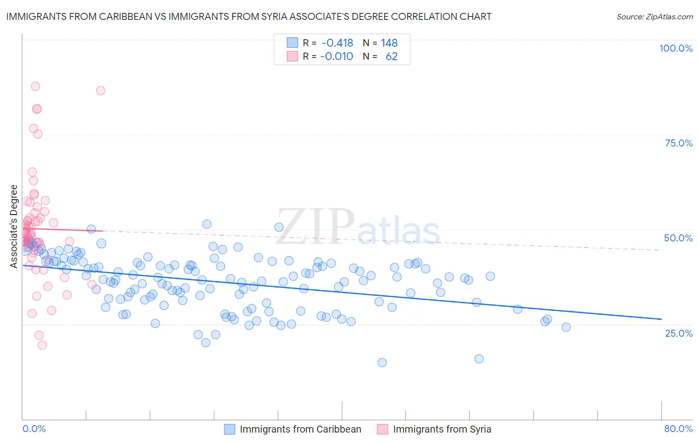 Immigrants from Caribbean vs Immigrants from Syria Associate's Degree