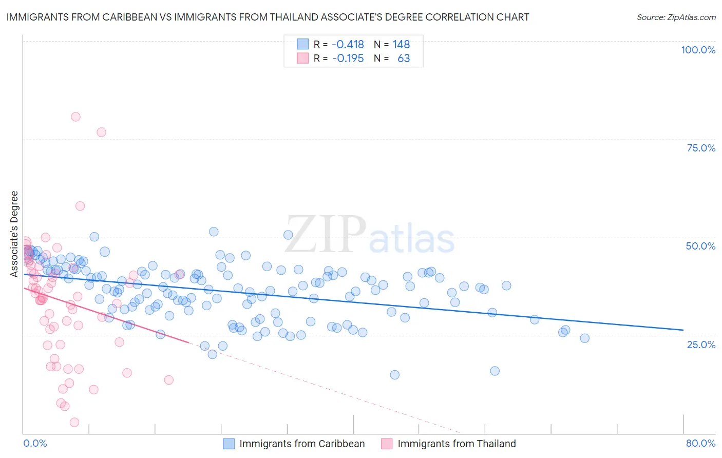 Immigrants from Caribbean vs Immigrants from Thailand Associate's Degree