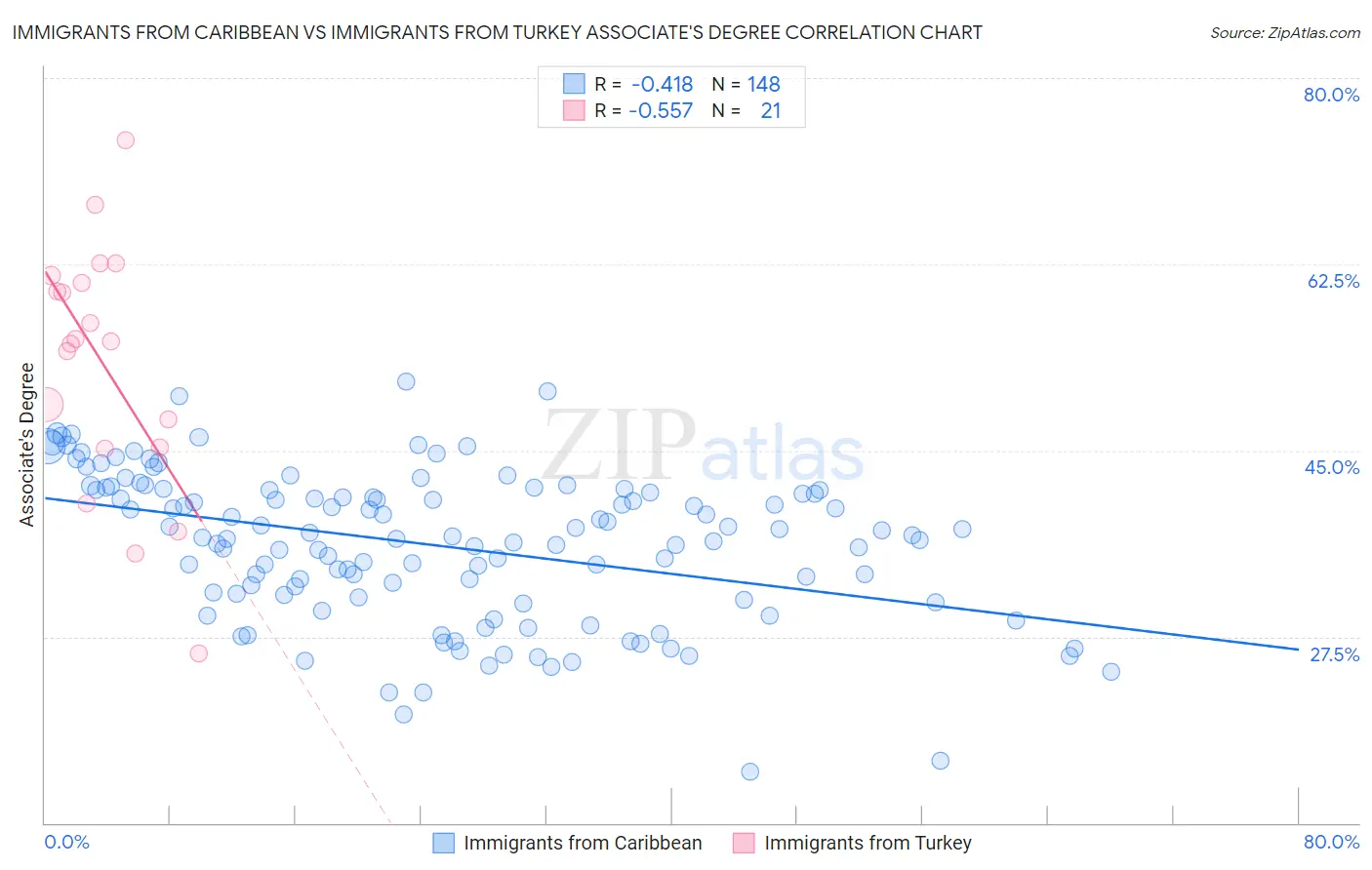 Immigrants from Caribbean vs Immigrants from Turkey Associate's Degree