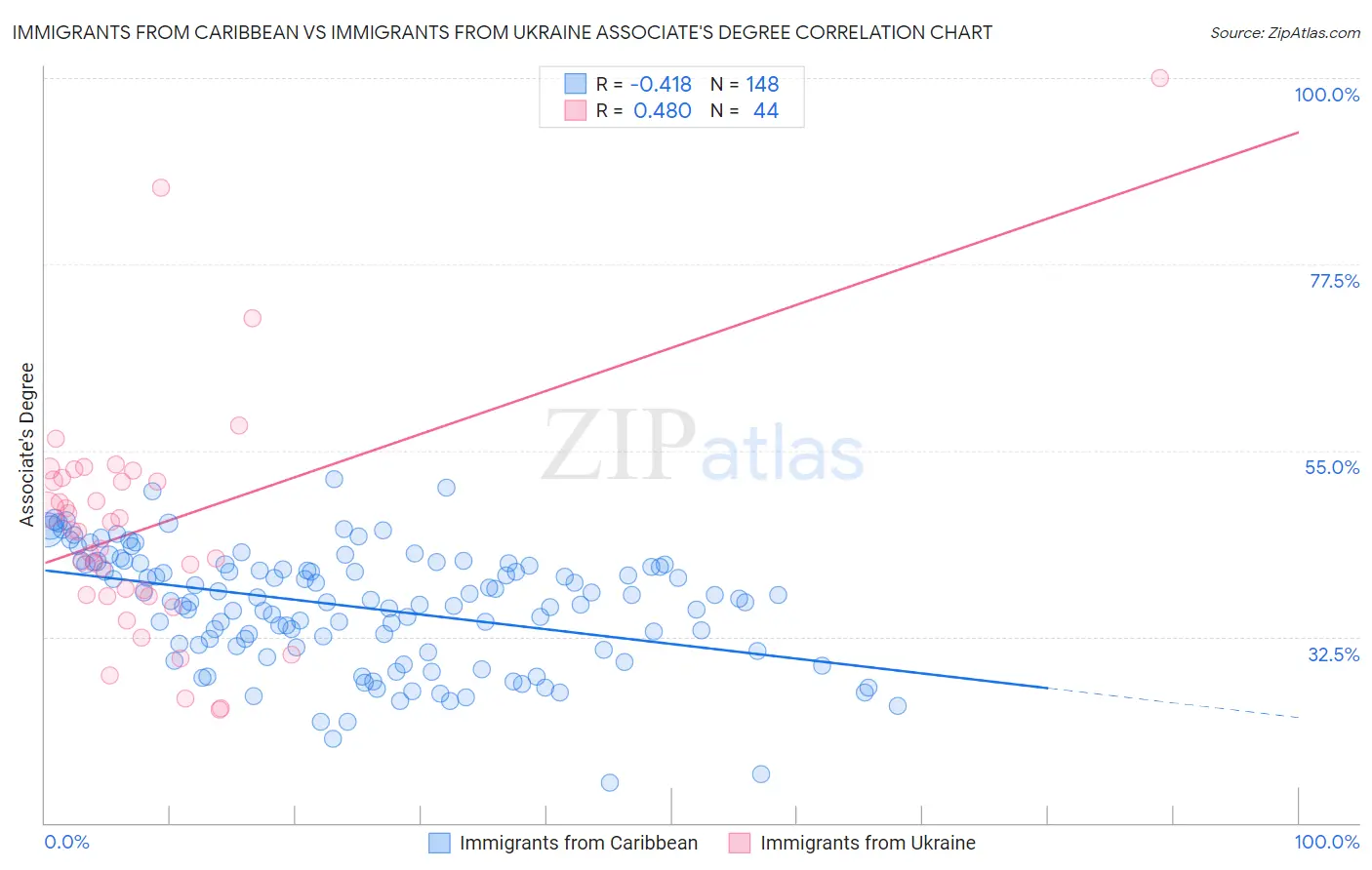 Immigrants from Caribbean vs Immigrants from Ukraine Associate's Degree